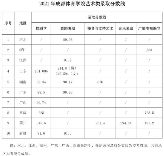 2022成都體育學(xué)院錄取分?jǐn)?shù)線（含2020-2021歷年）