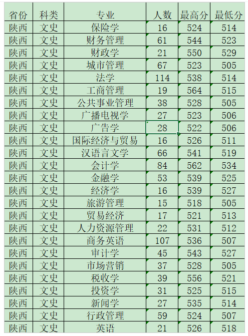 2022西安财经大学录取分数线（含2020-2021历年）