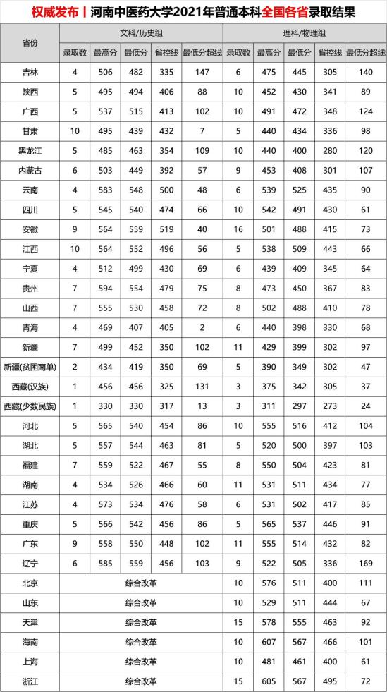 2022河南中醫(yī)藥大學(xué)錄取分?jǐn)?shù)線（含2020-2021歷年）