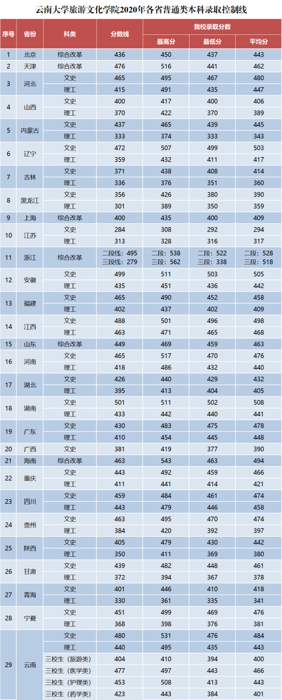 2022麗江文化旅游學(xué)院錄取分?jǐn)?shù)線（含2020-2021歷年）