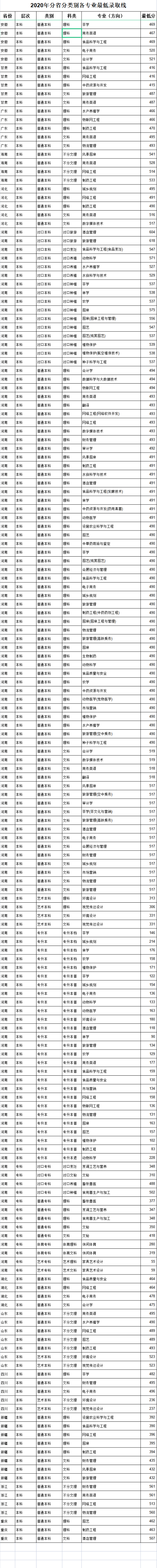 2022信陽農(nóng)林學院錄取分數(shù)線（含2020-2021歷年）