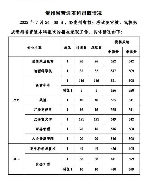 2022貴州工程應(yīng)用技術(shù)學(xué)院錄取分?jǐn)?shù)線（含2020-2021歷年）