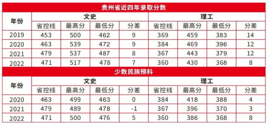 2022贵州黔南经济学院录取分数线（含2020-2021历年）