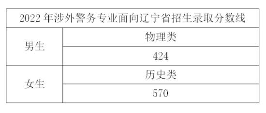 2022浙江警察學(xué)院錄取分數(shù)線（含2020-2021歷年）