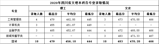 2022温州商学院录取分数线（含2020-2021历年）