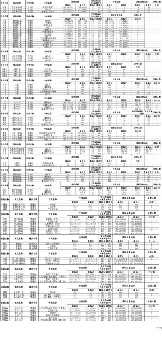 2022內(nèi)江師范學(xué)院錄取分?jǐn)?shù)線（含2020-2021歷年）