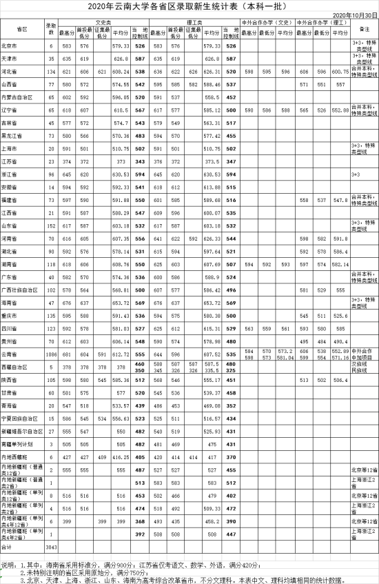 2022云南大學(xué)錄取分?jǐn)?shù)線（含2020-2021歷年）