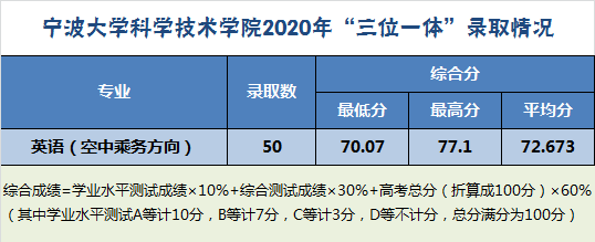 2022宁波大学科学技术学院录取分数线（含2020-2021历年）