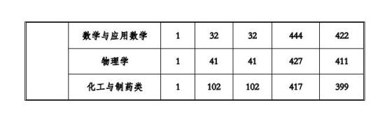 2022貴州工程應(yīng)用技術(shù)學(xué)院錄取分?jǐn)?shù)線（含2020-2021歷年）