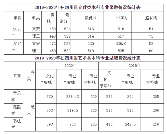 2022咸阳师范学院录取分数线（含2020-2021历年）