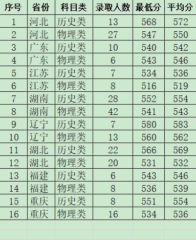 2022西安财经大学录取分数线（含2020-2021历年）