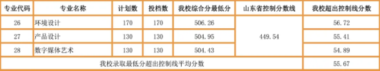 2020山东华宇工学院录取分数线（含2016-2018历年）