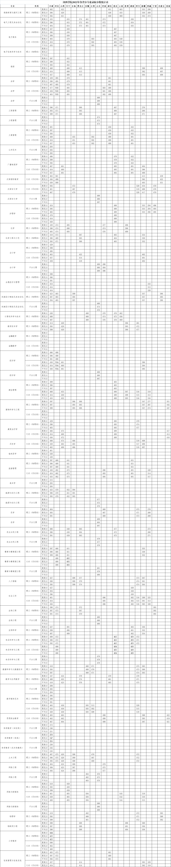 2022河西學(xué)院錄取分?jǐn)?shù)線（含2020-2021歷年）