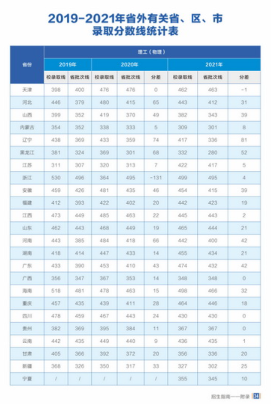 2022武汉工程大学邮电与信息工程学院录取分数线（含2020-2021历年）