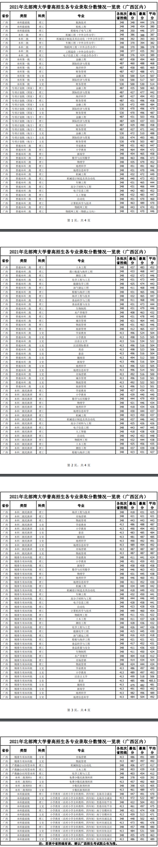 2022北部湾大学录取分数线（含2020-2021历年）