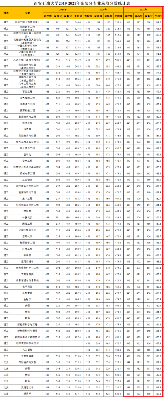 2022西安石油大學錄取分數(shù)線（含2020-2021歷年）