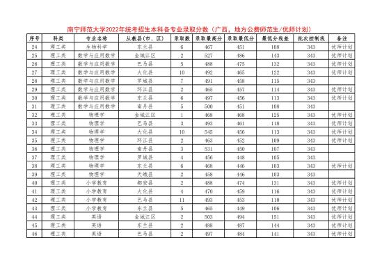 2022南寧師范大學(xué)錄取分?jǐn)?shù)線（含2020-2021歷年）