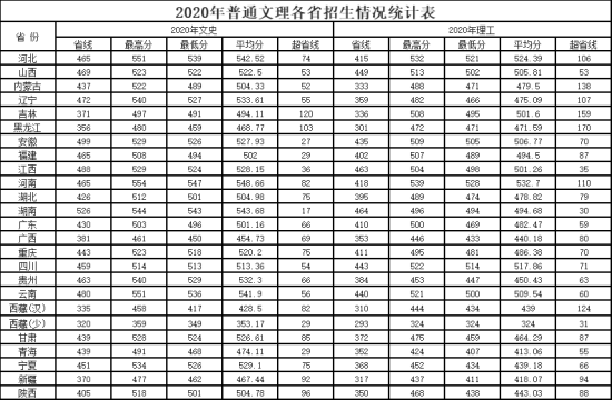 2022咸陽師范學院錄取分數(shù)線（含2020-2021歷年）