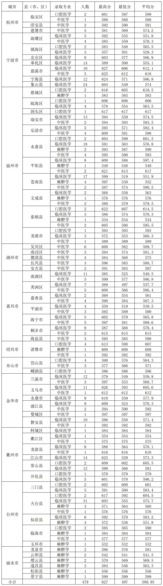 2022溫州醫(yī)科大學(xué)仁濟學(xué)院錄取分?jǐn)?shù)線（含2020-2021歷年）