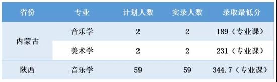 2022商洛学院录取分数线（含2020-2021历年）