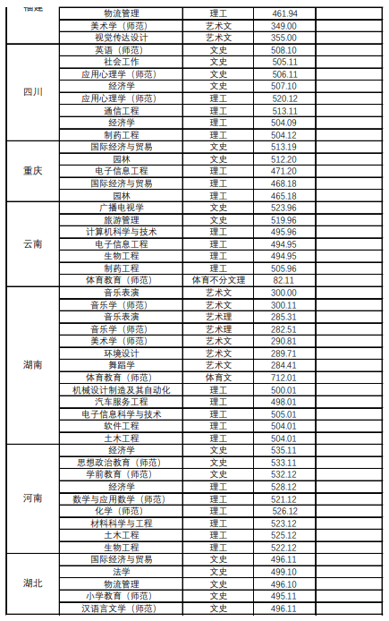 2022貴陽(yáng)學(xué)院錄取分?jǐn)?shù)線（含2020-2021歷年）