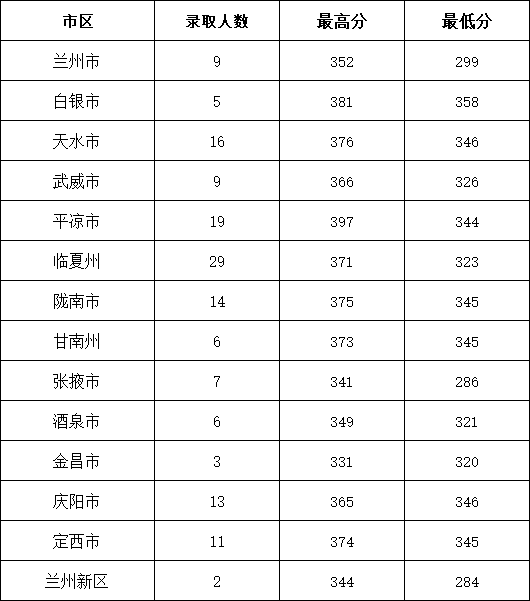 2022甘肅醫(yī)學(xué)院錄取分數(shù)線（含2020-2021歷年）