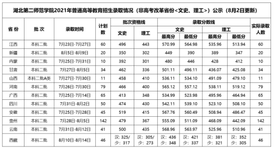 2022湖北第二師范學(xué)院錄取分?jǐn)?shù)線（含2020-2021歷年）