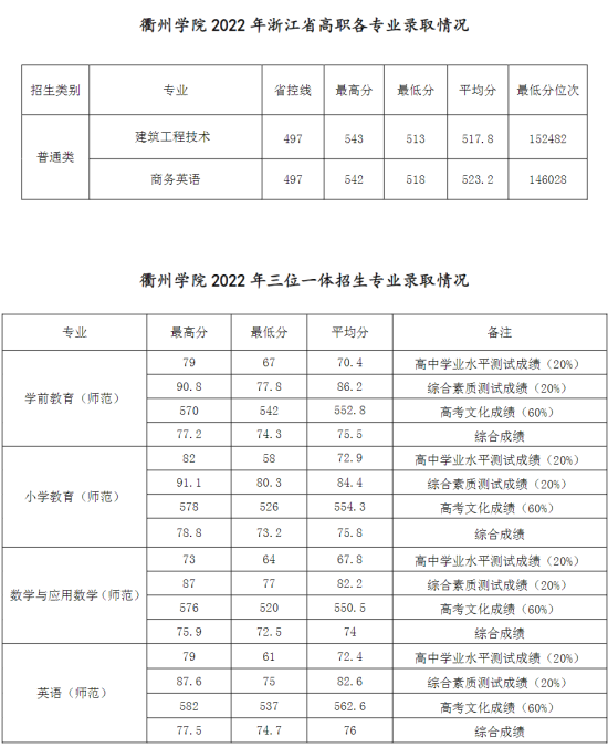 2022衢州学院录取分数线（含2020-2021历年）