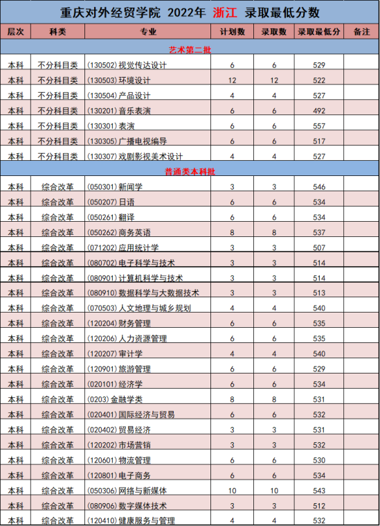 2022重慶對外經(jīng)貿(mào)學(xué)院錄取分?jǐn)?shù)線（含2020-2021歷年）