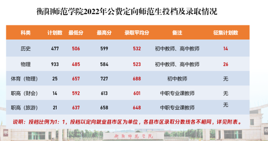 2022衡阳师范学院录取分数线（含2020-2021历年）