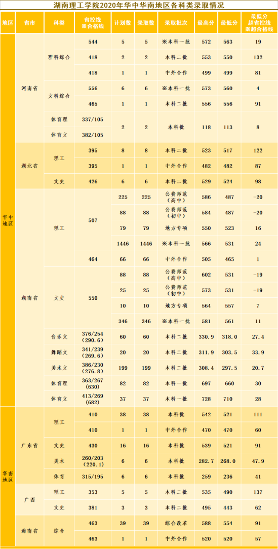 2022湖南理工學(xué)院錄取分?jǐn)?shù)線（含2020-2021歷年）