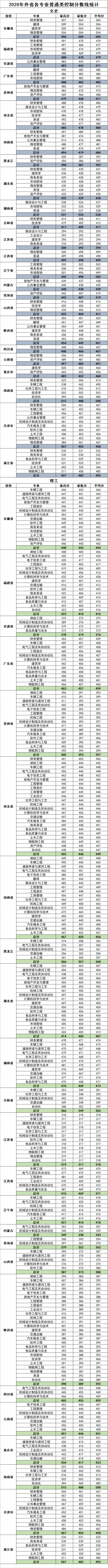 2022柳州工学院录取分数线（含2020-2021历年）