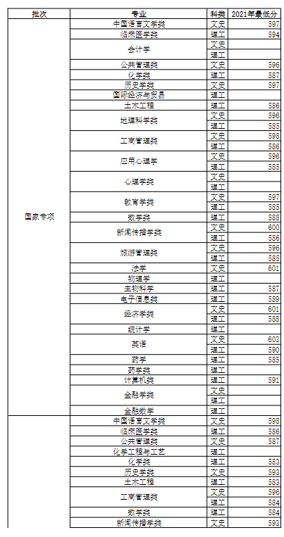 2022河南大学录取分数线（含2020-2021历年）