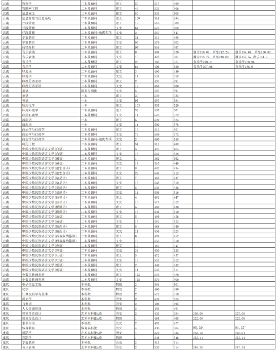 2022云南民族大学录取分数线（含2020-2021历年）