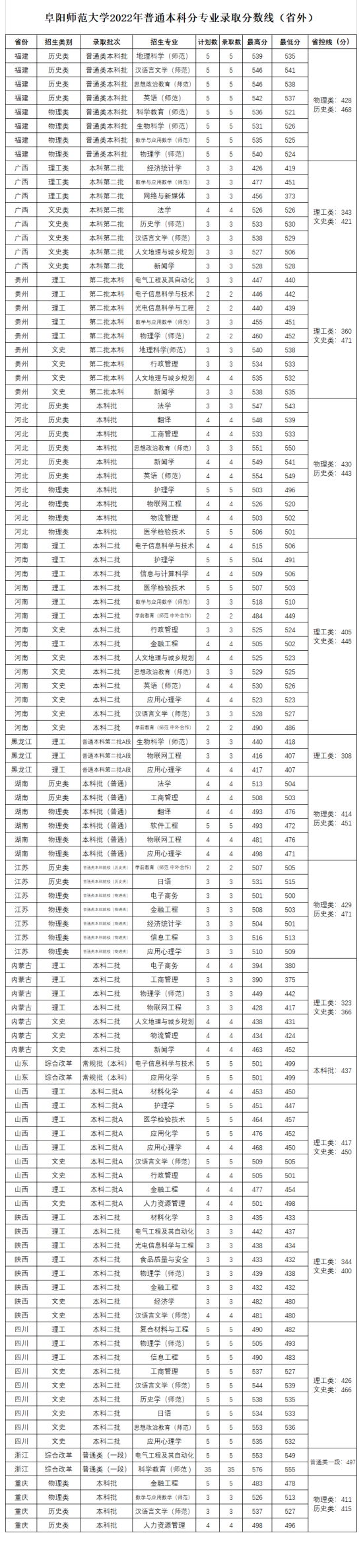 2022阜阳师范大学录取分数线（含2020-2021历年）