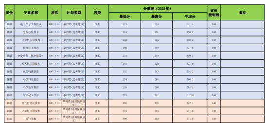 2022昌吉學院錄取分數線（含2020-2021歷年）