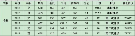 2022貴州黔南經(jīng)濟學(xué)院錄取分數(shù)線（含2020-2021歷年）