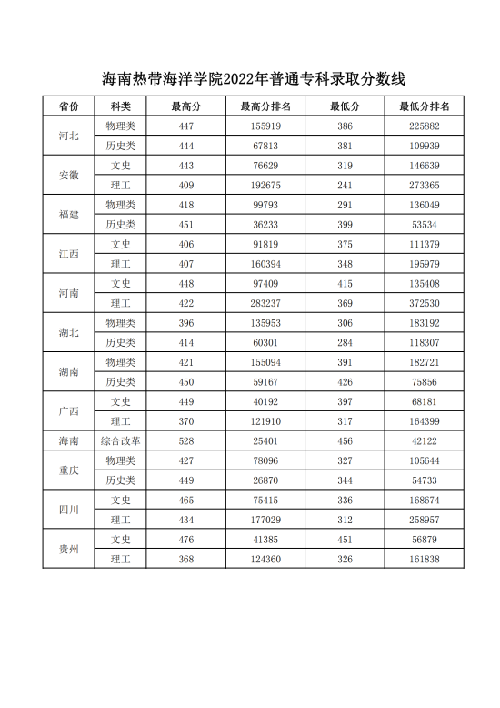 2022海南熱帶海洋學院錄取分數(shù)線（含2020-2021歷年）