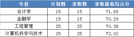 2022浙江财经大学东方学院录取分数线（含2020-2021历年）