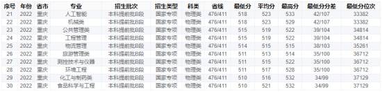 2022重庆工商大学录取分数线（含2020-2021历年）