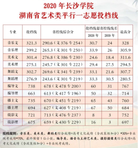 2022長沙學院錄取分數線（含2020-2021歷年）