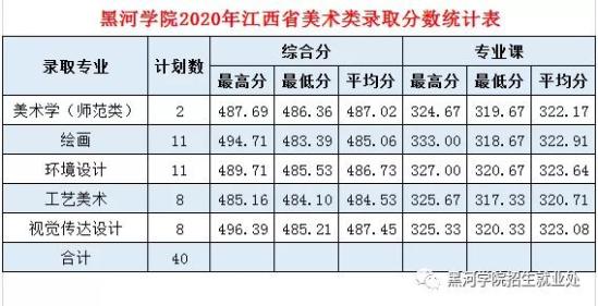 2022黑河學院錄取分數線（含2020-2021歷年）