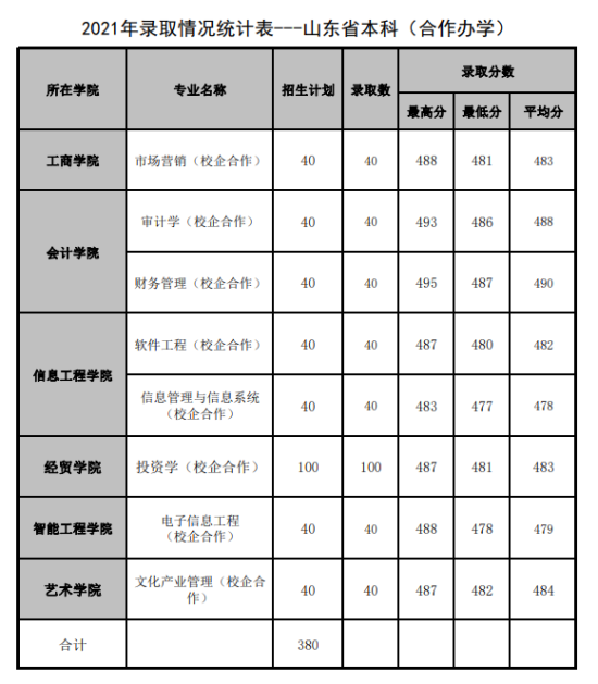 2022山东管理学院录取分数线（含2020-2021历年）