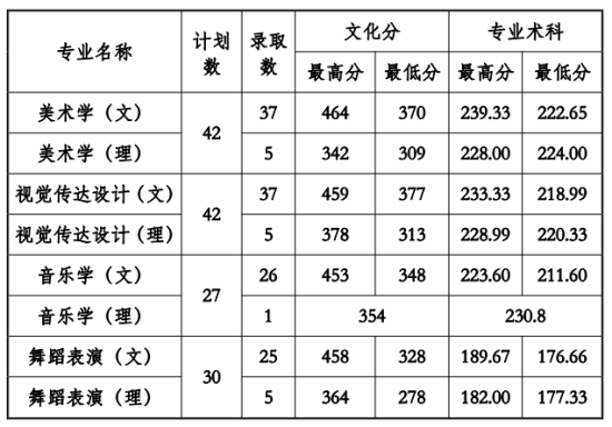 2022貴州工程應(yīng)用技術(shù)學院錄取分數(shù)線（含2020-2021歷年）