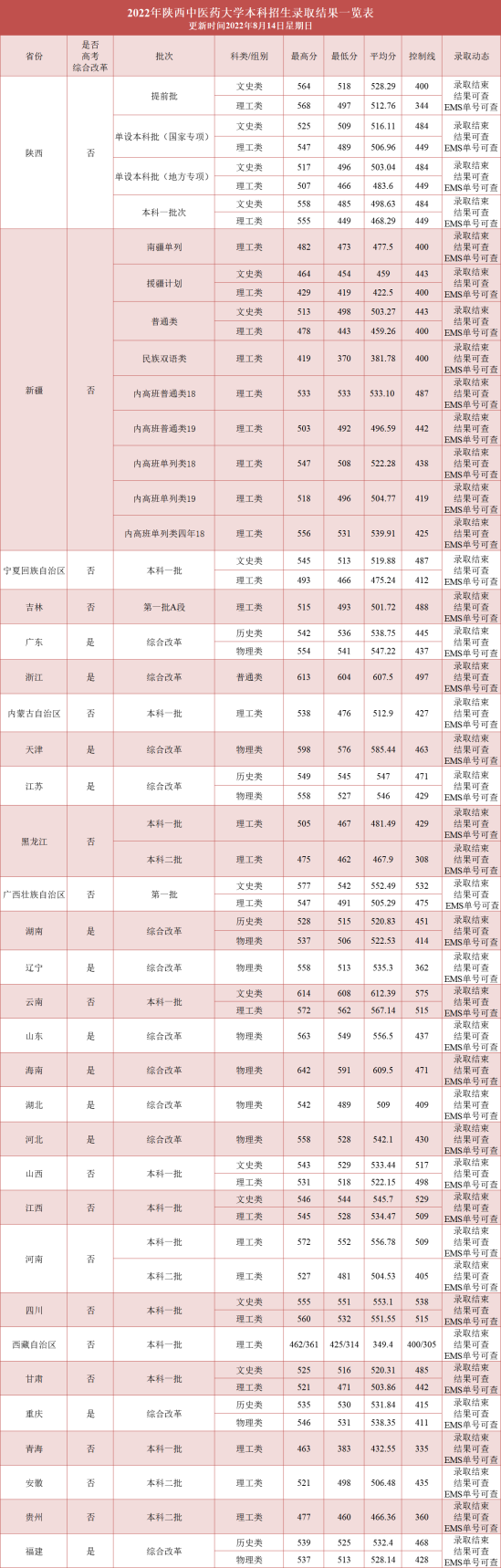 2022陕西中医药大学录取分数线（含2020-2021历年）