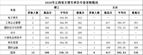 2022溫州商學院錄取分數(shù)線（含2020-2021歷年）