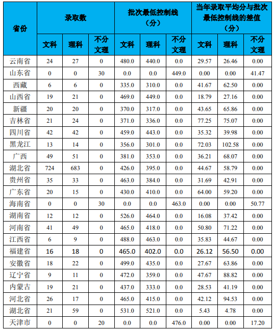 2022武漢學(xué)院錄取分數(shù)線（含2020-2021歷年）