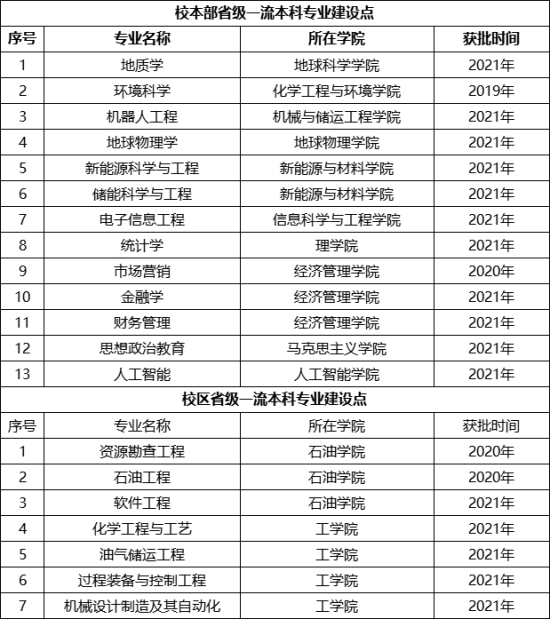 中国石油大学（北京）王牌专业_最好的专业是什么