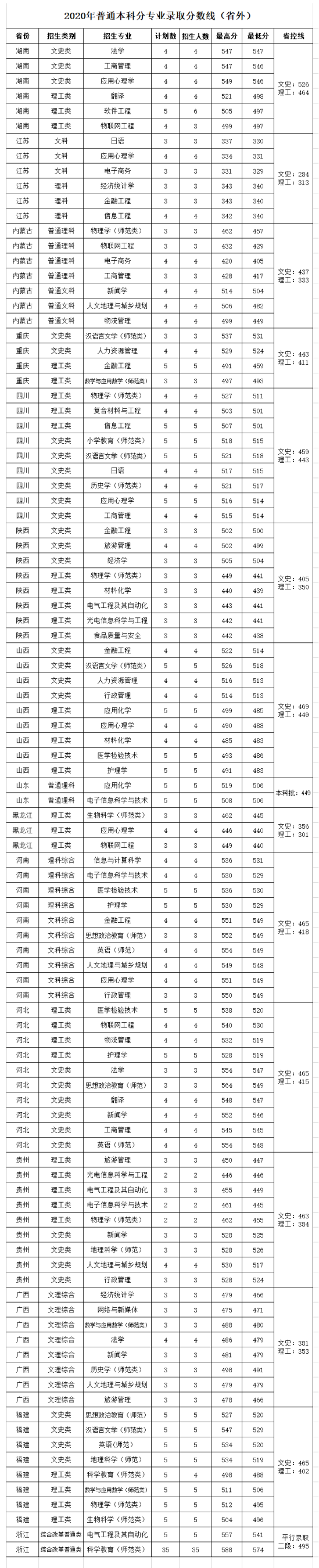 2022阜阳师范大学录取分数线（含2020-2021历年）