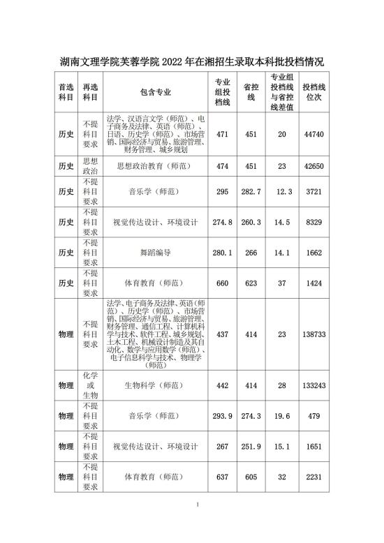 2022湖南文理学院芙蓉学院录取分数线（含2020-2021历年）